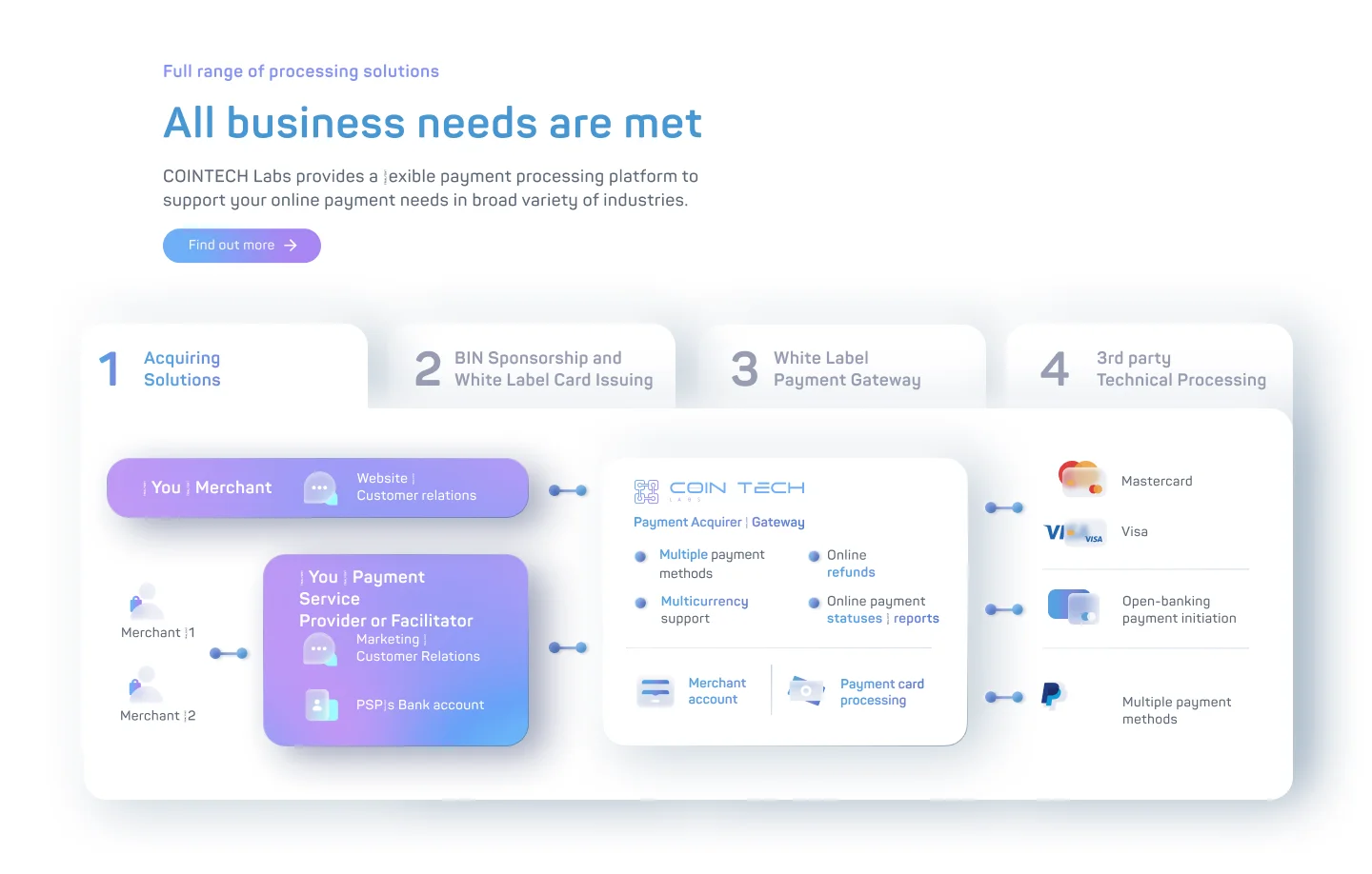 CoinTechLabs — Спроєктовано для конверсії